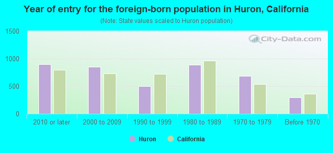 Year of entry for the foreign-born population in Huron, California
