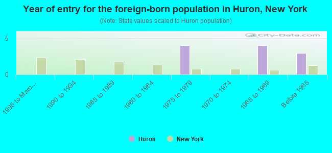 Year of entry for the foreign-born population in Huron, New York
