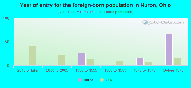 Year of entry for the foreign-born population in Huron, Ohio