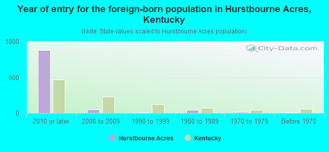 Year of entry for the foreign-born population in Hurstbourne Acres, Kentucky