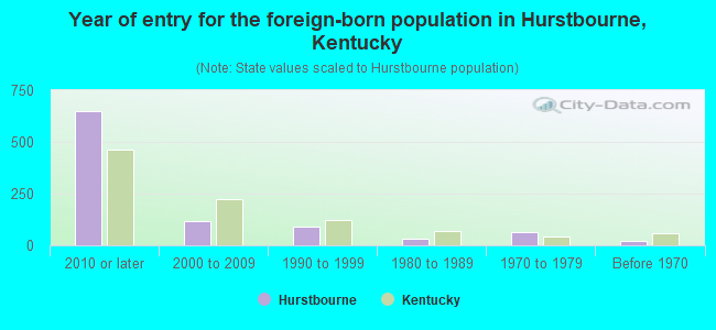 Year of entry for the foreign-born population in Hurstbourne, Kentucky