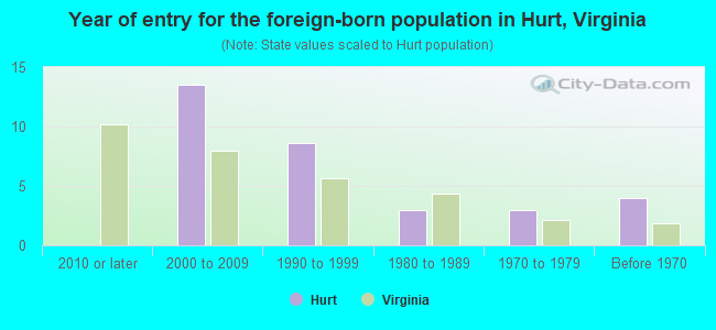 Year of entry for the foreign-born population in Hurt, Virginia
