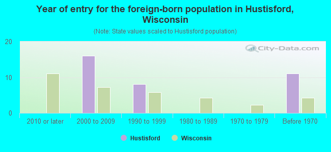 Year of entry for the foreign-born population in Hustisford, Wisconsin