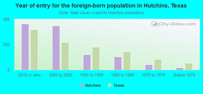 Year of entry for the foreign-born population in Hutchins, Texas