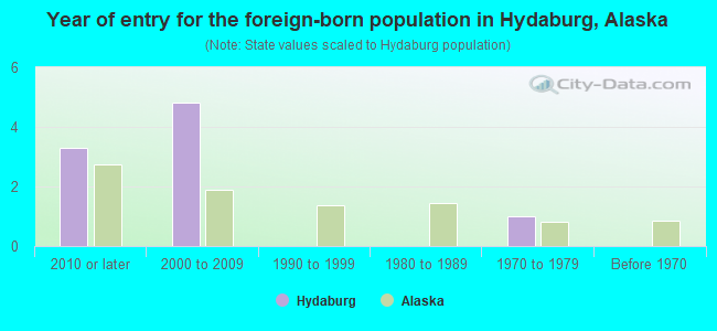Year of entry for the foreign-born population in Hydaburg, Alaska