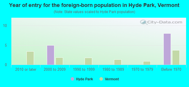 Year of entry for the foreign-born population in Hyde Park, Vermont