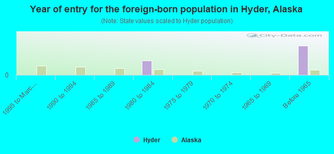 Year of entry for the foreign-born population in Hyder, Alaska