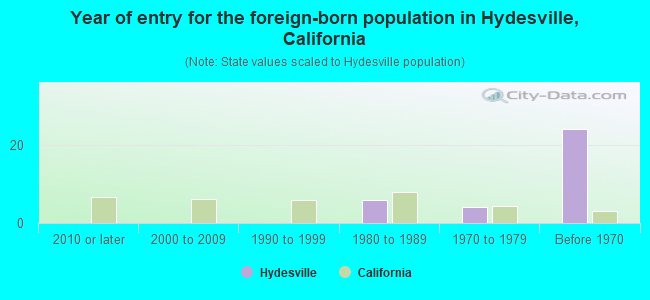 Year of entry for the foreign-born population in Hydesville, California