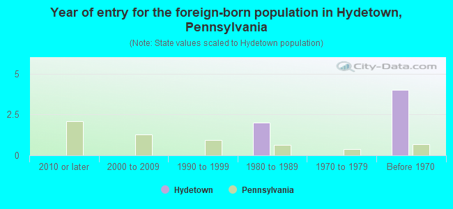 Year of entry for the foreign-born population in Hydetown, Pennsylvania