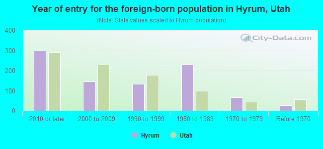 Year of entry for the foreign-born population in Hyrum, Utah