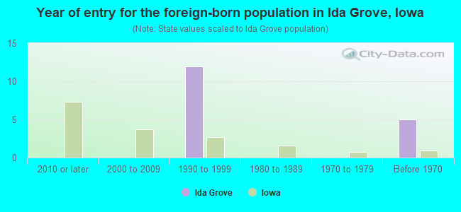 Year of entry for the foreign-born population in Ida Grove, Iowa