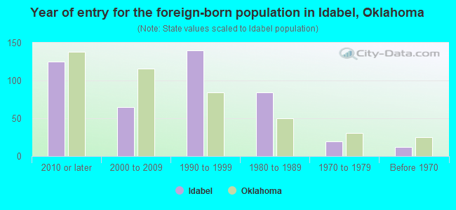 Year of entry for the foreign-born population in Idabel, Oklahoma