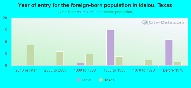 Year of entry for the foreign-born population in Idalou, Texas