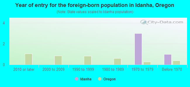 Year of entry for the foreign-born population in Idanha, Oregon