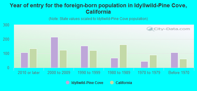 Year of entry for the foreign-born population in Idyllwild-Pine Cove, California