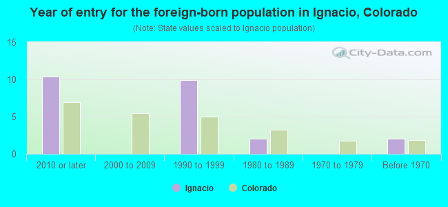 Year of entry for the foreign-born population in Ignacio, Colorado