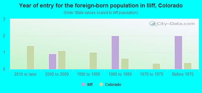 Year of entry for the foreign-born population in Iliff, Colorado