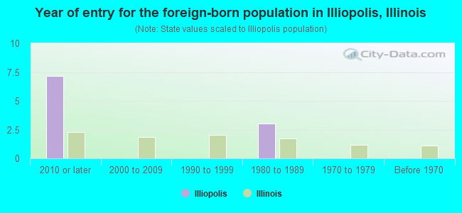 Year of entry for the foreign-born population in Illiopolis, Illinois