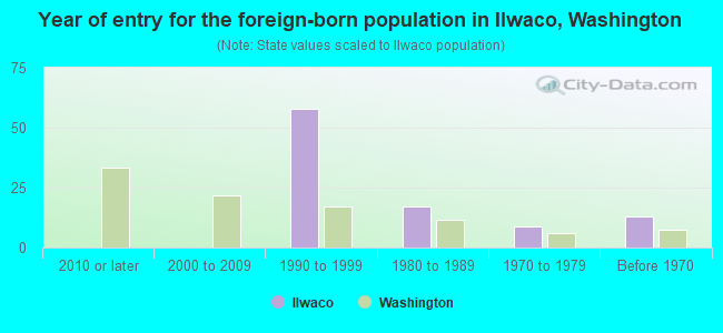 Year of entry for the foreign-born population in Ilwaco, Washington