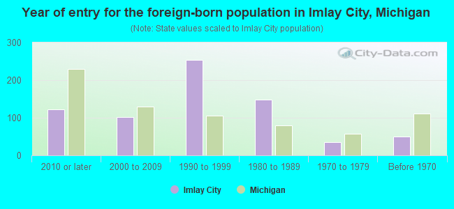 Year of entry for the foreign-born population in Imlay City, Michigan
