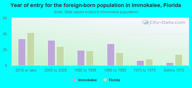 Year of entry for the foreign-born population in Immokalee, Florida