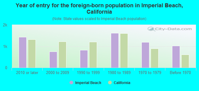 Year of entry for the foreign-born population in Imperial Beach, California