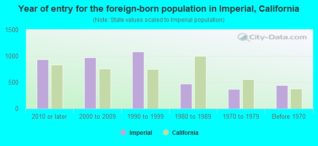 Year of entry for the foreign-born population in Imperial, California