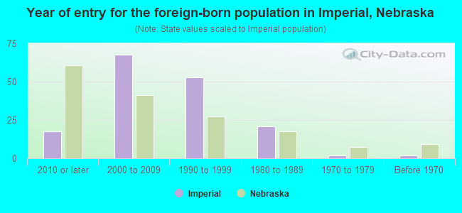 Year of entry for the foreign-born population in Imperial, Nebraska