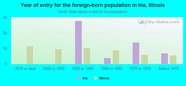 Year of entry for the foreign-born population in Ina, Illinois