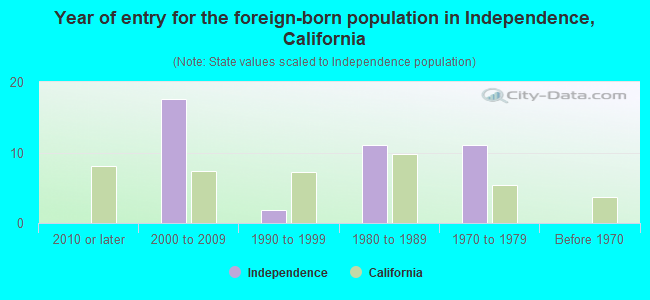 Year of entry for the foreign-born population in Independence, California