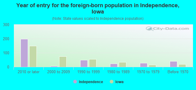 Year of entry for the foreign-born population in Independence, Iowa