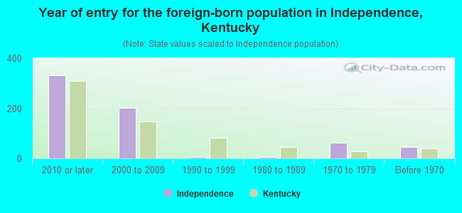 Year of entry for the foreign-born population in Independence, Kentucky