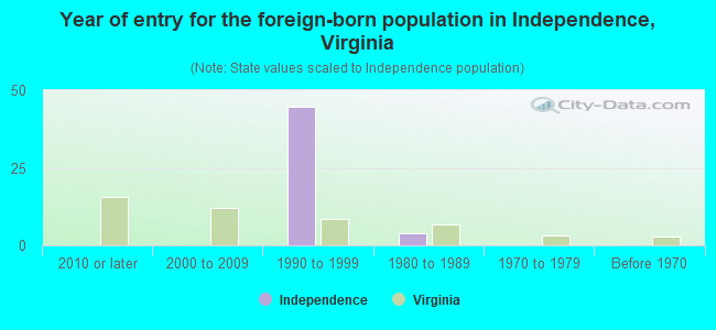 Year of entry for the foreign-born population in Independence, Virginia