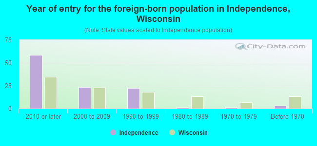 Year of entry for the foreign-born population in Independence, Wisconsin