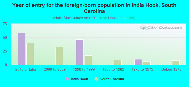 Year of entry for the foreign-born population in India Hook, South Carolina