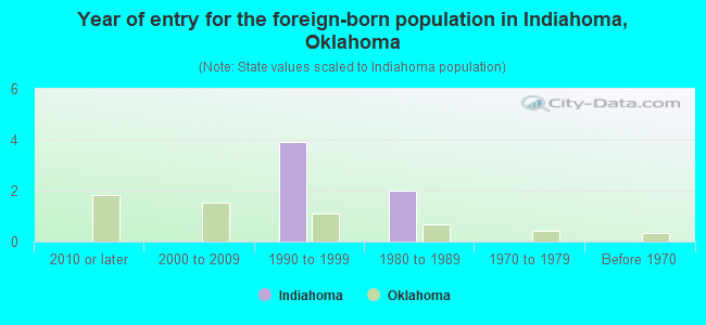 Year of entry for the foreign-born population in Indiahoma, Oklahoma