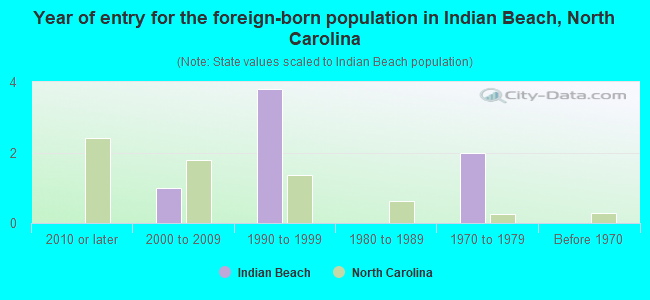 Year of entry for the foreign-born population in Indian Beach, North Carolina