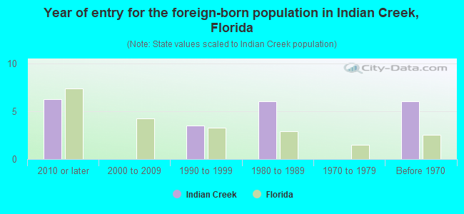 Year of entry for the foreign-born population in Indian Creek, Florida