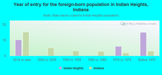 Year of entry for the foreign-born population in Indian Heights, Indiana