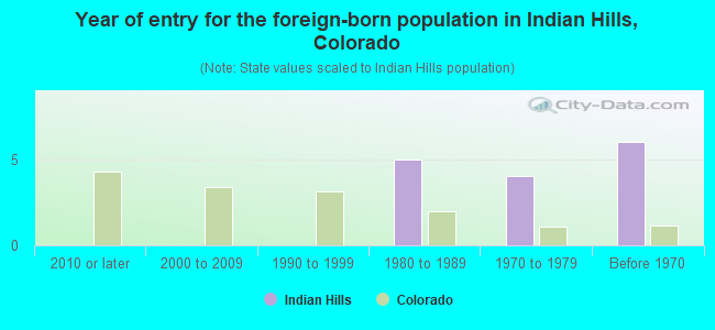 Year of entry for the foreign-born population in Indian Hills, Colorado