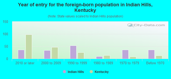 Year of entry for the foreign-born population in Indian Hills, Kentucky