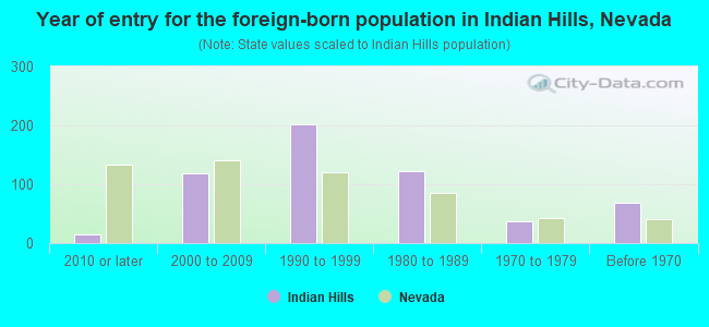 Year of entry for the foreign-born population in Indian Hills, Nevada