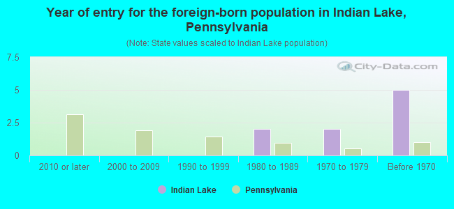 Year of entry for the foreign-born population in Indian Lake, Pennsylvania