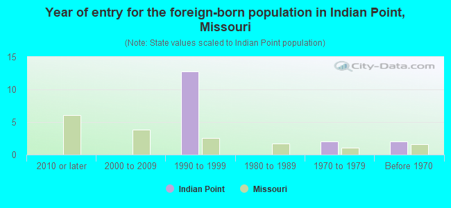 Year of entry for the foreign-born population in Indian Point, Missouri