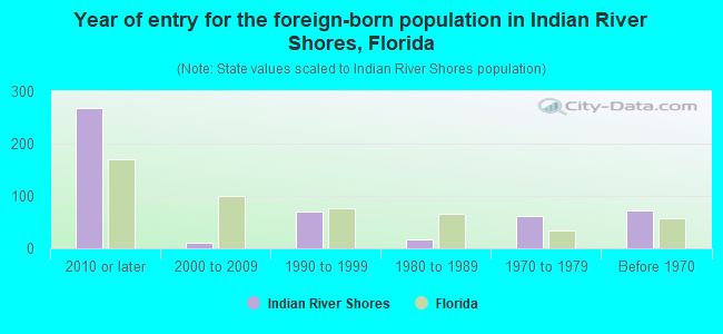 Year of entry for the foreign-born population in Indian River Shores, Florida