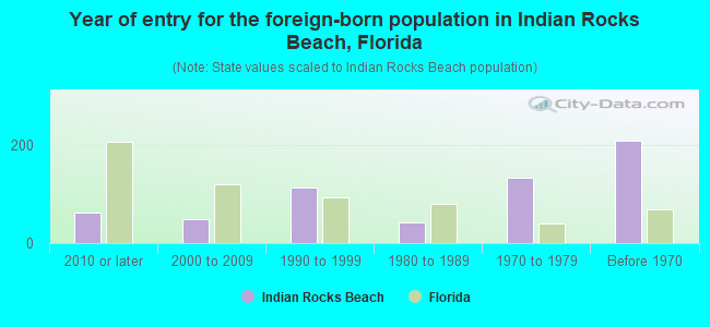 Year of entry for the foreign-born population in Indian Rocks Beach, Florida
