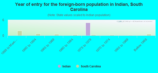 Year of entry for the foreign-born population in Indian, South Carolina
