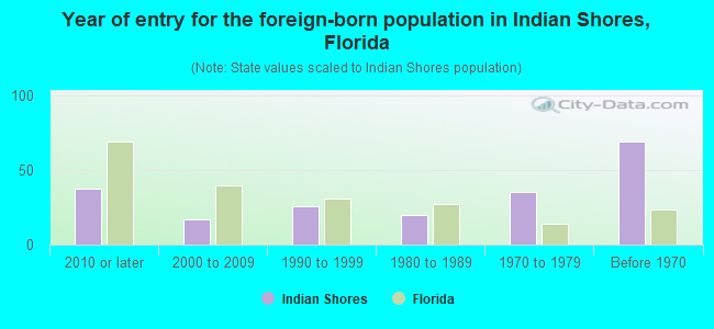 Year of entry for the foreign-born population in Indian Shores, Florida