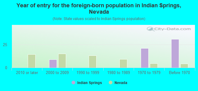 Year of entry for the foreign-born population in Indian Springs, Nevada
