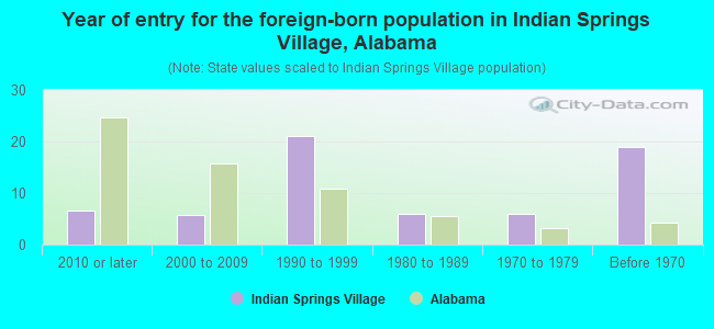 Year of entry for the foreign-born population in Indian Springs Village, Alabama